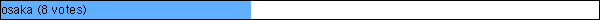 osaka (8 votes)