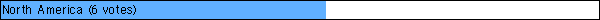 North America (6 votes)