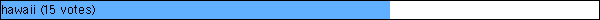 hawaii (15 votes)