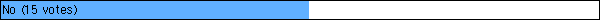 No
 (15 votes)
