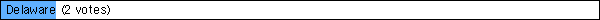  Delaware (2 votes)