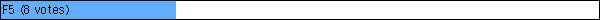 F5 (8 votes)