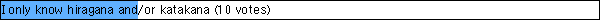 I only know hiragana and/or katakana (10 votes)