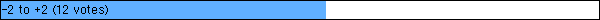 -2 to +2 (12 votes)