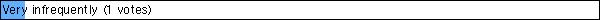 Very infrequently (1 votes)