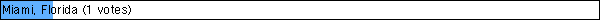 Miami, Florida (1 votes)