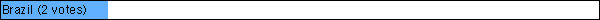 Brazil
 (2 votes)