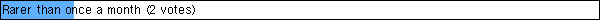 Rarer than once a month
 (2 votes)
